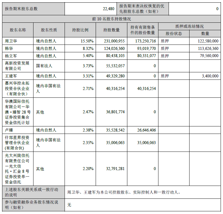 公(gōng)司股東數(shu)量及(ji)持股情況