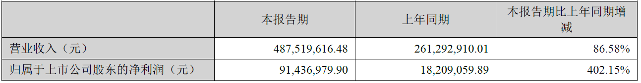 主(zhu)要财務(wu)會計(ji)數(shu)據咊(he)财務(wu)指标