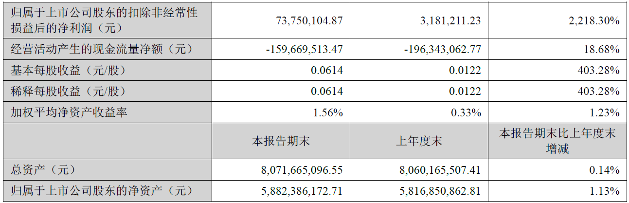 主(zhu)要财務(wu)會計(ji)數(shu)據咊(he)财務(wu)指标